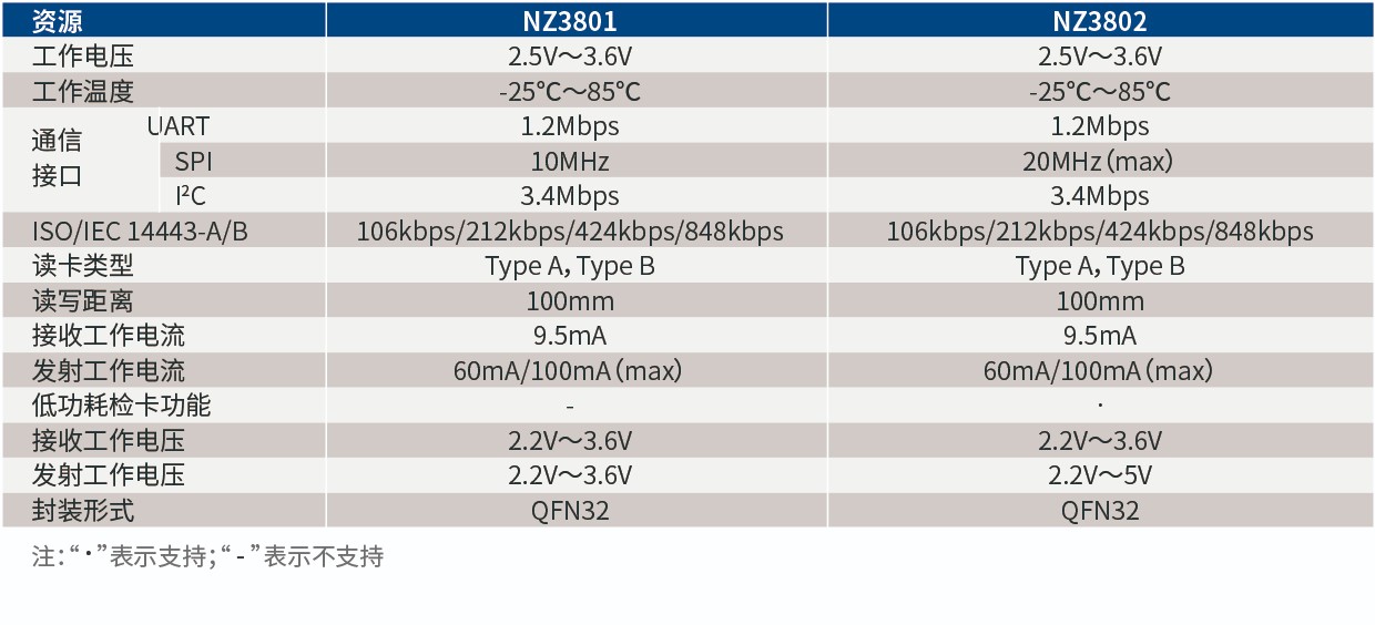 NZ380X系列非接芯片.jpg